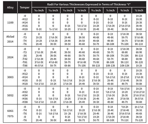 sheet metal bending radius chart in mm|sheet metal inside bend radius.